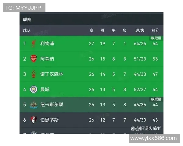 曼联继续领跑英超积分榜,利物浦力压曼城排第二 曼联继续领跑英超积分榜,利物浦力压曼城排第二