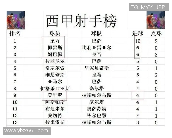 皇马大将负伤缺席,巴萨豪门反超领跑西甲积分榜 皇马大将负伤缺席,巴萨豪门反超领跑西甲积分榜